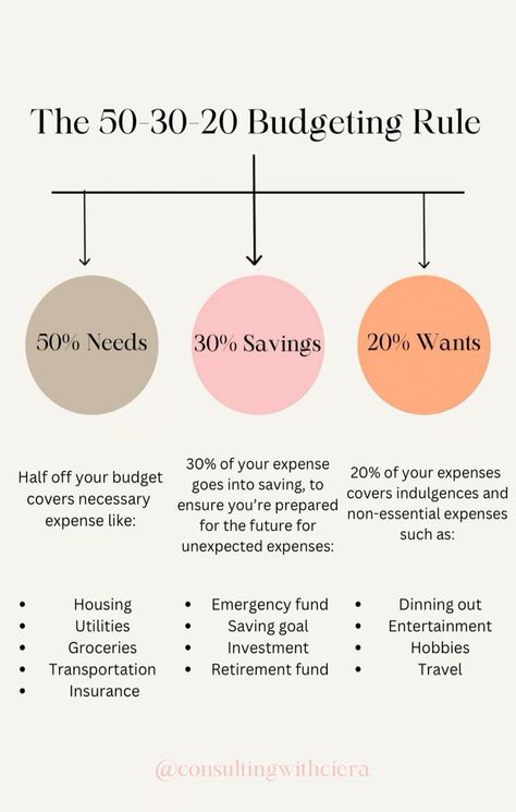 Achieve financial balance and control with the 50-30-20 Budgeting Rule. Allocate 50% of your income to needs, 20% to wants, and 30% to savings and debt repayment. This simple and effective strategy helps you manage expenses, save for the future, and maintain a healthy financial lifestyle. #financialfreedom #finance #financialplanning #Inspo #Ideas #Build #Financial #Freedom #Wealth #and #Saving #Strategies #How #Money #Inspiration #Achieve #Smart #to 3 Month Budget Plan, How To Manage Finances, Manage Finances Ideas, Budgeting 50/20/30 The Rules, How To Manage Your Money, Budget Rule 50 30 20, 20/30/50 Budget, 50 30 20 Budget Rule, Budgeting Finances Planner