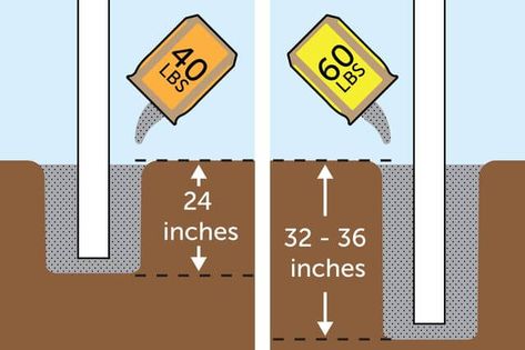 How Deep to Dig Fence Post Holes (6) Hammock Posts, Fence Planning, Wood Fence Post, Home Building Tips, Diy Fence, Building A Fence, Farm Fence, Fence Posts, Backyard Remodel