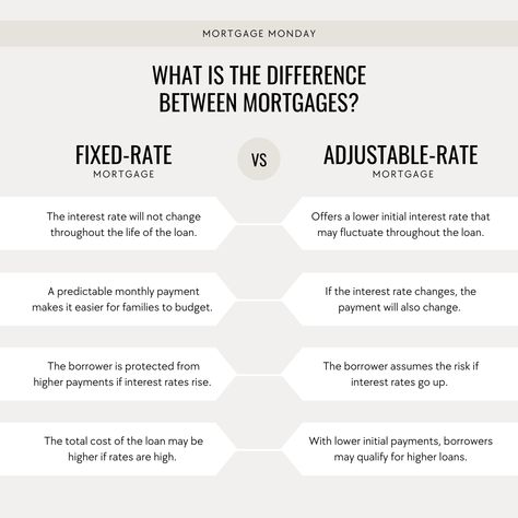 Mortgage Monday! 🏡 What is the difference between a fixed-rate and an adjustable-rate mortgage? 📝 There are many different types of mortgages offered by lenders. Each mortgage has its own set of qualifications and limitations. A fixed-rate mortgage offers the borrower stability with a consistent monthly payment. An adjustable-rate mortgage will have a lower initial rate but monthly payments may fluctuate if the interest rate changes. So, which mortgage is right for you? 🤔 While fixed-rate Mortgage Monday, Mortgage Lender Social Media Posts, Refinance Mortgage Tips, Recast Mortgage, Pre Approval Mortgage First Time, Interest Rates Mortgage, Monthly Payments, Real Estate Education, Interest Rate