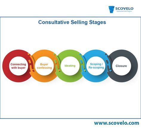 Consultative Selling, Sales Process, Social Selling, Digital Marketing Agency, Pie Chart, Digital Marketing, Engineering, Marketing