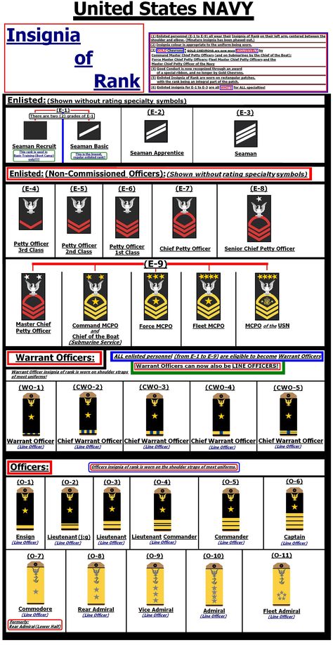 Hypothetical United States NAVY insignia of rank, with changes from actual insignia and ranks.  Ranks are shown without the rating symbols (which would otherwise be included.)  Changes include 2 grades of E1 (Seaman Recruit and Seaman Basic), and O7 changes back to Commodore from Rear Admiral (Lower Half). Us Navy Rank Insignia, Navy Officer Ranks, Navy Insignia, Navy Ranks, Uss Iowa, Gk Knowledge, Naval Aviator, Military Ranks, Chief Petty Officer