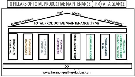 8 PILLARS OF TOTAL PRODUCTIVE MAINTENANCE(TPM) AT A GLANCE Total Productive Maintenance, Preventive Maintenance, At A Glance, Bar Chart, Start Up, Education