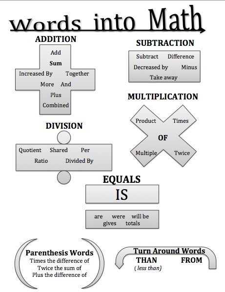 Middle School Math Teacher Blog Math College, Math Graphic Organizers, Math Vocabulary, Math Strategies, Math Help, Math Words, Math Word Problems, Math Methods, Homeschool Math