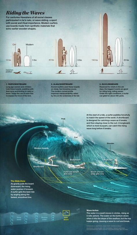 Riding The Waves. Surfing Tips, Mavericks Surfing, Gopro Surfing, Sup Stand Up Paddle, Sup Yoga, Sup Surf, Surfboard Design, Learn To Surf, Surf Accessories