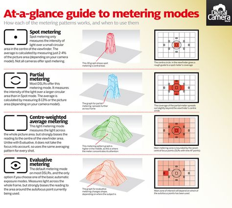 How your camera's metering modes work and when to use them: free photography cheat sheet Lumiere Photo, Dslr Photography Tips, Photography Cheat Sheets, Camera Aesthetic, Photo Techniques, Digital Photography School, Learn Photography, Photography Help, Dslr Photography