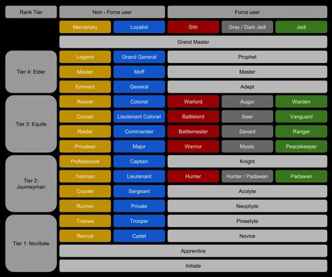 Star Wars Ranks Jedi Order Ranks, Jedi Ranks, Navy Ranks, Star Wars Infographic, Star Trek Uniforms, Military Ranks, Star Wars Spaceships, Star Wars Design, Star Wars Facts