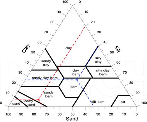 Textural Soil Classification System : Overview & 12 Zones 1 Soil Classification, Types Of Soil, Civil Engineering, Soil, Engineering, Texture