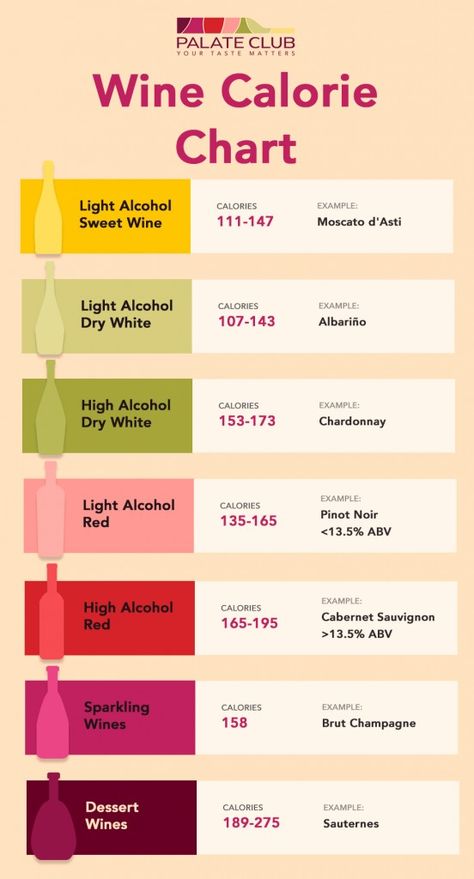 Alcohol Calorie Chart, Red Wine Chart Sweet To Dry, Calories In Alcohol Chart, Red Wine Sweetness Chart, Wine Calories, Alcohol Calories, Alcohol Fruit, Healthy Wine, Wine Benefits