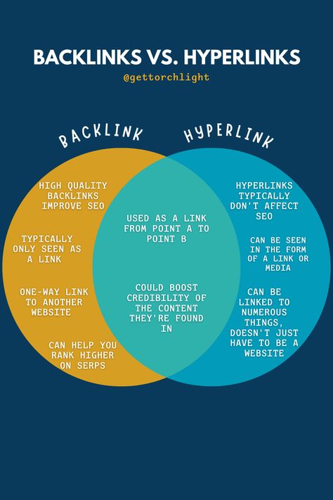 Backlinks and hyperlinks are not the same! Ensure that your site is using high quality backlinks to improve your SEO and SERP rankings. Backlinks Seo, Ads Agency, Seo Report, Technical Seo, Seo Backlinks, Facebook Pixel, Web Analytics, Behavior Analysis, Google Ranking