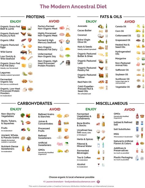 Modern Ancestral Diet Materials | Body & Soul Sustenance Diet Poster, Ancestral Diet, Ancestral Nutrition, Nourishing Traditions, Organic Meat, Metabolic Diet, Simple Nutrition, Nutritional Therapy, Protein Diets