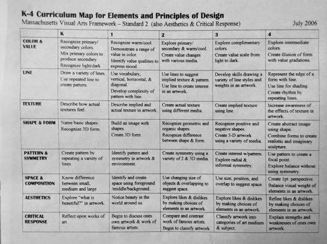 Ms. Curry's Art Room : Chelmsford Visual Arts Curriculum Art Curriculum Map, Elementary Art Curriculum, Art Curriculum Elementary, Art Curriculum Planning, Art Syllabus, Curriculum Map, Art Rubric, Visual Art Lessons, Art Teaching Resources