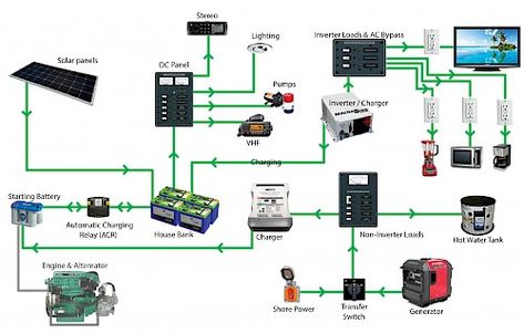 Boat Electrical Wiring, Boat Wiring Diagram, Electric Boat Engine, Boat Wiring, Office Labels, Boat Battery, Pv System, Electrical Services, Electrical Diagram