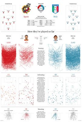 Graphics Info: Euro 2012 football graphics - Head to Head comparison of teams. Look at those lovely passing visualization! Football Inspiration, Football Tactics, Data Journalism, Axis Y, Data Dashboard, Infographic Inspiration, Football Graphics, Information Visualization, Data Visualization Design