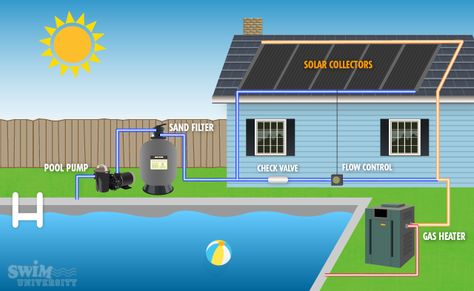 Swimming Pool Solar Heating, Solar Pool Heaters, Pool Warmer, Solar Hot Water Heater, Solar Pool Heating, Swimming Pool Kits, Swimming Pool Heaters, Solar Pool Cover, Pool Heat Pump