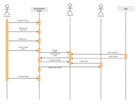 This UML Sequence Diagram for Online Shopping is an interaction diagram that depicts the flow of objects and messages through the system. Furthermore, this diagram assists software engineers and developers determine what an online shopping system should look like and describes the existing process. The table displays the project name and the online shopping system's sequence diagram details. It contains all of the project's details. Sequence Diagram For Online Shopping, Uml Diagram, Sequence Diagram, Activity Diagram, Amazon Online Shopping, Flow Chart, Online Bookstore, Software Engineer, Ergonomics Design