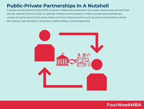 A public-private partnership (PPP) involves collaboration between the public and private sectors that can be used to finance, build, or operate infrastructure projects. Public-private partnerships are unique to some extent, but many share common characteristics such as service orientation, whole life costing, risk allocation, long-term relationships, and transparency. Understanding public-private partnerships Public-private partnerships are defined … Continue reading What Are Public-Privat Command Economy, Creative Destruction, Economies Of Scale, Public Private Partnership, Economic Systems, Private Company, Private Sector, Long Term Relationship, Public Service