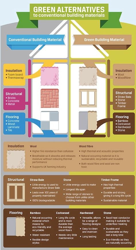 Green House Building Plans, Lightweight Building Materials, Selfsustainable House, Eco Friendly Floor Plans, Sustainable Home Building, Sustainable Small House, Eco Friendly Construction, Sustainable Materials Interior, Recycled Building Materials