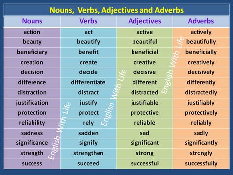 Nouns, Verbs, Adjectives and Adverbs – Materials For Learning English Nouns Verbs Adjectives Activities, Noun Verb Adjective, Nouns Verbs Adjectives Adverbs, Adjective Words, Verb Words, Abstract Nouns, English Adjectives, Word Formation, Nouns Verbs Adjectives