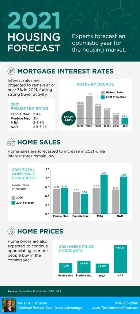 What are Housing Experts Predicting for 2021? | The Cameron Team Real Estate Infographic, Mortgage Interest Rates, Real Estate Advice, Real Estate Information, Residential Real Estate, First Time Home Buyers, Interest Rates, Mortgage Rates, Real Estate Tips