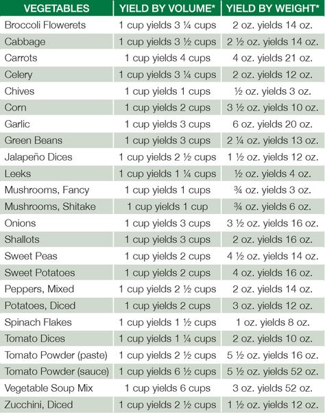 vegetable rehydration chart Dehydrating Recipes, Freeze Dried Food Storage, Dehydrating Food Storage, Food Dehydration, Dehydrating Food, Life Notes, Dehydrated Foods, Dehydrated Vegetables, Homemade Enchilada Sauce