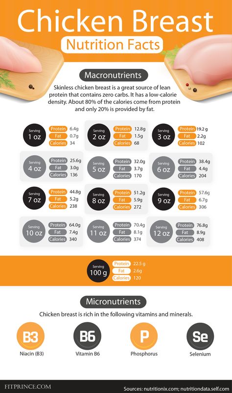 Skinless chicken breast is a great source of lean protein that contains zero carbs. It has a low-calorie density. About 80% of the calories come from protein and only 20% is provided by fat. #chicken #chickenbreast Pan Cooked Chicken Breast, Baked Skinless Chicken Breast, Protein In Chicken, Hi Protein Meals, Chicken Nutrition Facts, Workout Meals, Squash And Ground Beef Recipes, Boiled Chicken Breast, Protein Meal Prep
