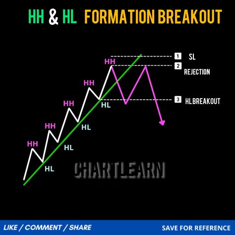 HH & HL formation breakout helps to identify trend reversal from bullish to bearish . Forex Strategies, Forex Strategy, Accounting, Pattern, Quick Saves