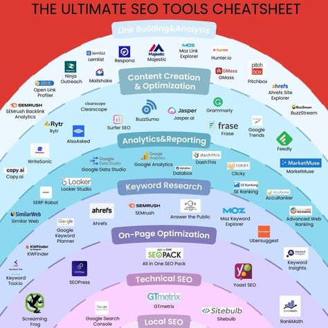 Here’s a list of essential SEO tools to boost your marketing efforts: ⮑ Keyword Research - SEMrush - Ahrefs - Moz Keyword Explorer - Google Keyword Planner - KWFinder - Ubersuggest - Keyword Tool.io - Answer the Public - Keyword Insights ⮑ Content Creation and Optimization - BuzzSumo - Feedly - Google Trends - AlsoAsked - Clearscope - MarketMuse - Frase - Surfer SEO - Jasper.ai - Copy.ai - WriteSonic - Rytr - Grammarly ⮑ Link Building and Analysis - Majestic - Open Link Profiler - Moz Li... Keyword Tool, Keyword Planner, Google Seo, Keyword Research, Google Trends, Google Analytics, Seo Tools, Link Building, Content Creation