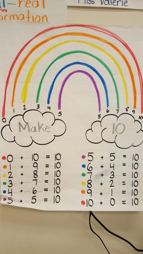 Make Ten Rainbow - Students help to complete this anchor chart by following the colors of the rainbow to master math facts of making 10. Serves as a great visual reminder! #lifescience #life #science #anchor #charts Rainbow Facts, Anchor Charts First Grade, Math Anchor Chart, Make Ten, Kindergarten Anchor Charts, Math Posters, Math Charts, Classroom Anchor Charts, Making Ten