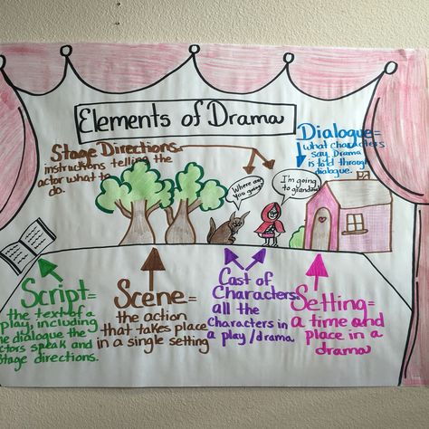 This is the elements of drama anchor chart that I use for my elements of drama unit. Drama Anchor Chart, Drama Literature, Drama Writing, Middle School Drama, School Theatre, Theatre Classroom, Ela Anchor Charts, Elements Of Drama, Drama Activities