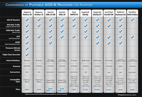 Which ADS-B receiver should I buy? - iPad Pilot News Flight Take Off, Airplane Pilot, At Last, Ipad, Models