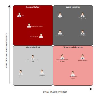 Here is a matrix for Stakeholder Analysis. This matrix is a tool for organizing and categorizing the various stakeholders involved in a project or organization, based on their interests, impact, and influence. This template lists various stakeholders like CIO, project manager, developers, etc. and shows the different effect or duties they have on the organization or project listed along the columns. Stakeholder Analysis, Project List, Project Manager, Project Management, Matrix, Organisation