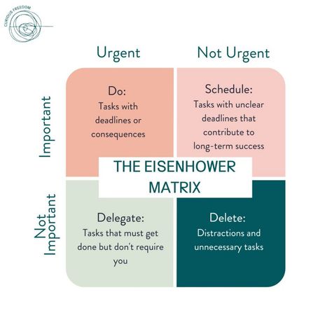 🔄 The Eisenhower Matrix: Master Your Task Prioritization 🔄 Feeling overwhelmed with your to-do list? 📝 Use the Eisenhower Matrix to organize your tasks and focus on what really matters! 💡 🔴 Do: Handle urgent and important tasks right away. 🟠 Schedule: Plan for important but non-urgent tasks that drive long-term success. 🟢 Delegate: Pass off tasks that are necessary but don't require your direct attention. 🔵 Delete: Eliminate distractions and unnecessary tasks cluttering your day. This simp... Prioritization Matrix Template, Eisenhower Matrix Printable, Task Prioritization, Eliminate Distractions, Operations Manager, Eisenhower Matrix, Program Management, Task Management, Witchy Stuff