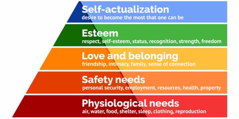 Maslow’s Hierarchy Of Needs, Hierarchy Of Needs, Pareto Principle, Motivation Theory, Character Motivation, Maslow's Hierarchy Of Needs, Abraham Maslow, Social Well Being, Self Actualization