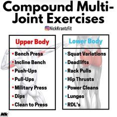 The compound movements that target and engage multiple muscle groups incorporate movements across multiple joints will increase your workout efficiency maximise strength training & promote natural anabolic hormones. These compound movements can be progressively overloaded and thats why theyre so important to incorporate into your training programme. Above is a list of upper and lower body movements that are essential to be practising week in and week out. Compound Movements, Workout Splits, Leg Training, Workout Plan For Women, Workout Plan Gym, Muscle Building, Training Program, Bodybuilding Workouts, Training Plan