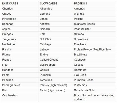 Slow metabolising carbs are best to eat on your non-work out days. #healthytip #nutrition #refitwithtess Protein List, Food Lovers Diet, Carbs And Protein, Eat To Perform, Carbs List, Marathon Prep, Diet Rules, Slow Carb, Metabolic Diet