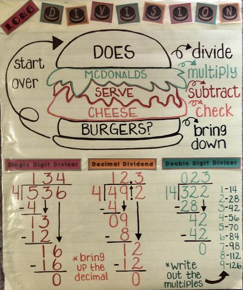 Long Division Anchor Chart, Division Anchor Chart, Math Anchor Chart, Teaching Math Strategies, Math Charts, Long Division, Classroom Anchor Charts, Teaching Third Grade, Math Anchor Charts