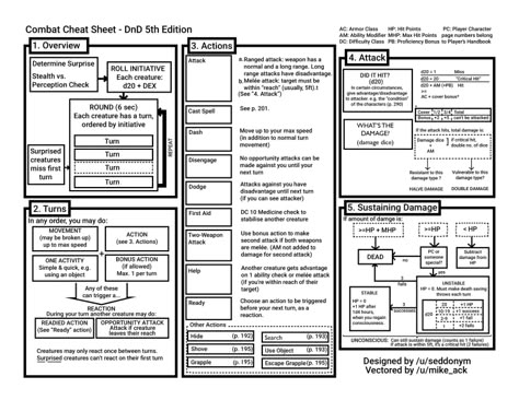 D&D 5E – Combat Cheat Sheet | Dungeon Master Assistance Dnd Character Sheet, Dm Screen, Dungeon Master Screen, Dungeon Master's Guide, Campaign Planning, Dungeons And Dragons 5e, Dungeons And Dragons Classes, Dungeons And Dragons Game, D&d Dungeons And Dragons