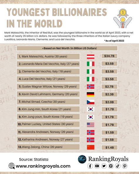 Youngest Billionaires in the World, based on net worth (April 2023) Billionaires Club, Country Facts, Jeezy, Sky Images, World Countries, Info Graphics, Shopify Store, Unique Features, Data Visualization