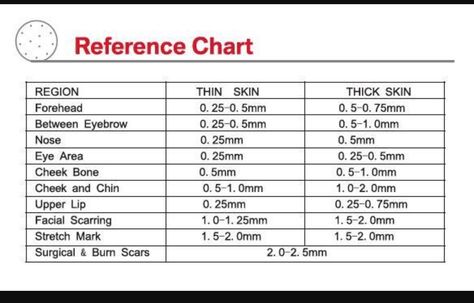 Microneedling reference chart Microneedle Derma Roller, Skin Needling, Skin Facts, Derma Pen, Flaking Skin, Micro Needle, Advanced Skin Care, Natural Face Skin Care, Reference Chart