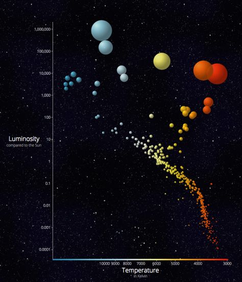 An HR diagram showing some of the nearest - Example to showcase unique radial gradients to mimic a sphere Hr Diagram, Data Art, Data Visualization Design, Data Design, Information Design, Teacher Ideas, Design Collection, Data Visualization, Infographic Design