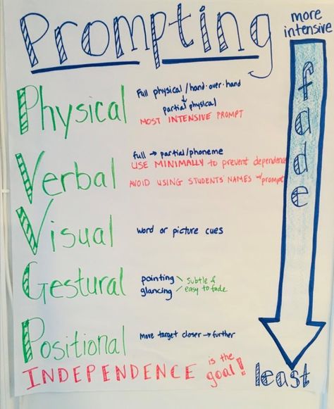 Poster depicting the prompt hierarchy from most to least restrictive types. Aba Prompting Hierarchy, Aba Lesson Plans, Aba Ideas Activities, Aba Therapy Ideas, Aba Terms And Definitions, Aba Posters, Rbt Tips, Aba Therapy Activities Printables, Aba Activities For Kids