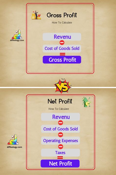 Gross Profit Vs. Net Profit Cost Of Goods Sold, Business Performance, Financial Health, Business And Economics, Sales And Marketing, Business Travel, Accounting, Finance, Health