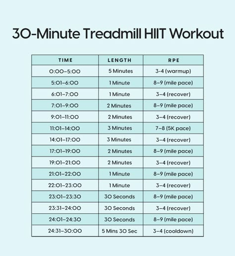 30-Minute HIIT Treadmill Workout | POPSUGAR Fitness Treadmill Workout 30 Minutes, Burn 500 Calories Treadmill, Treadmill Workout Without Incline, Hiit Running Workout Treadmills, Hiit Treadmill Workouts Fat Burning, Treadmill Workout No Incline, Sprints Workout Treadmill, 30 Minute Treadmill Workout Fat Burning, Treadmill Sprint Workout