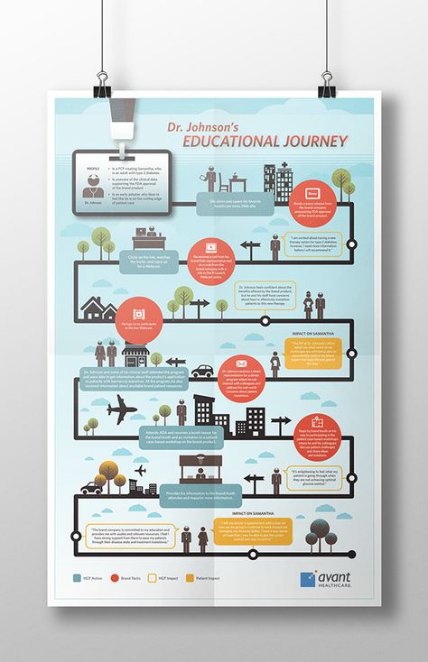 Dr. Johnson's Educational Journey Infographic on Behance Career Journey Infographic, Journey Infographic Design, Journey Infographic, Journey Poster, Roadmap Infographic, User Journey, Journey Map, Museum Education, Customer Journey Mapping