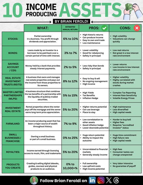 Brian Feroldi on LinkedIn: 10 types of income-producing assets: 💰  1: Stocks/Equities 📈  ⁉ WHAT:… List Of Assets, Income Producing Assets, Types Of Investments, Assets That Make Money, Types Of Stocks, Types Of Income, Financial Skills, Accounting Notes, Learn Accounting