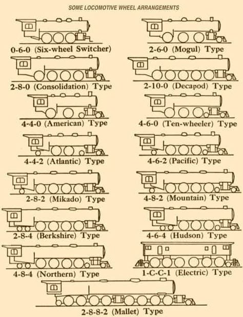 Locomotive wheel arrangements. Interesting! Train Drawings, Train Drawing, Train Pics, Garden Railroad, Railroad Art, Vintage Trains, Train Posters, Railroad History, Railroad Pictures