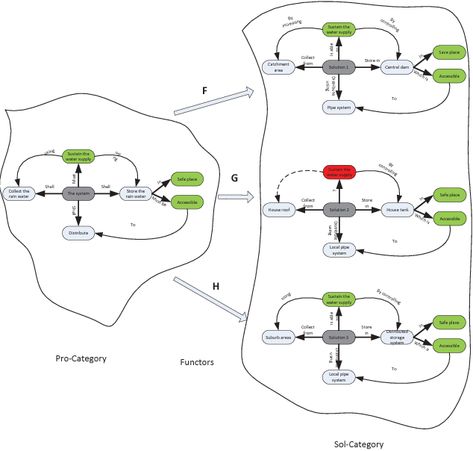 Figure 12 from Category Theory as a Formal Mathematical Foundation for Model-Based Systems Engineering | Semantic Scholar Category Theory, Process Chart, Systems Theory, Mathematical Model, Systems Thinking, Systems Engineering, Physics And Mathematics, Complex Systems, Conceptual Design