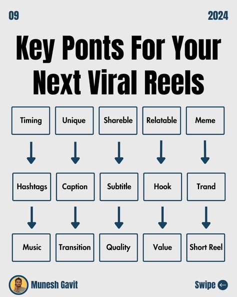 🌟 Unlock the secrets to making your FIRST VIRAL REEL! 🚀 Whether you're a newbie or a seasoned content creator, everyone wants to hit that viral goldmine on social media. 📈 in this post I share easy-to-follow tips to skyrocket your reel. Remember, going viral isn't just about luck. With the right strategy and creativity, you can increase your chances of hitting the viral jackpot! 🎉 Save this post for future use Love and Respect Munesh Gavit Hashtags #ContentCreation #SocialMediaTips #Mune... How To Make Viral Reels, Content Influencer, Influencer Tips, Youtube Business, Content Creation Tools, Social Media Growth, Going Viral, Social Media Video, Content Marketing Strategy