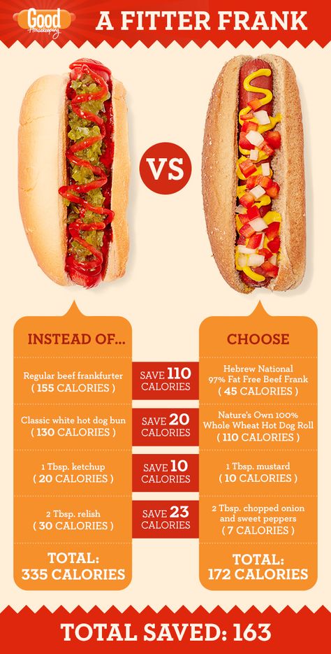 One Hot Dog, Hold the Guilt This cookout fave doesn't have to be a diet wrecker. Choose a lighter dog, bun, and fixings — and you can even have dessert. Healthy Hot Dog Toppings How to Make a Healthier Hot Dog Good Housekeeping Healthy Hot Dog Recipes, Healthy Hot Dog, Hot Dog Toppings, Hot Dog Recipes, Food Truck Design, Salisbury Steak, How To Cook Sausage, Healthy Eating Recipes, Good Housekeeping