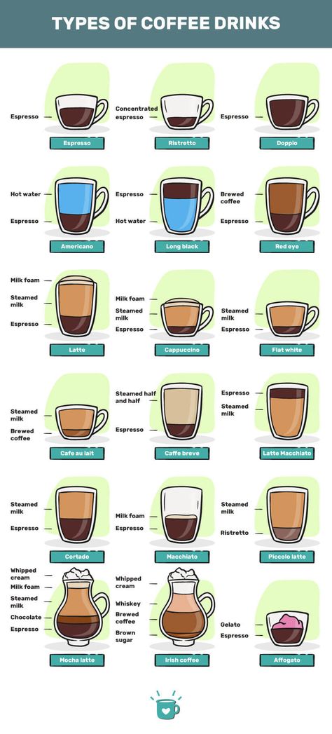 Coffee Chart, Types Of Coffee Beans, Coffee Beverages, Types Of Coffee, Egg Coffee, Iced Coffee Drinks, Coffee Guide, Coffee Hacks, Vietnamese Coffee